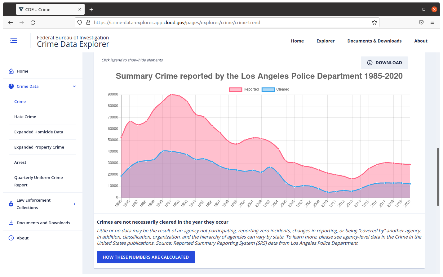 LAPD crime trend